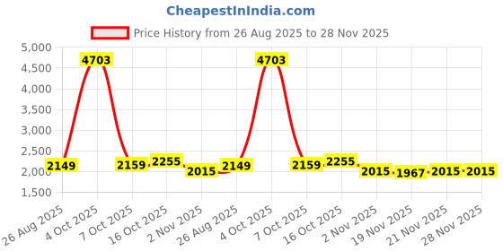 myntra.com StyleCast x Revolte Men Ethnic Motifs Printed Loose Fit Trousers stylecast x revolte Price History Graph from 26 Aug 2025 to 28 Nov 2025