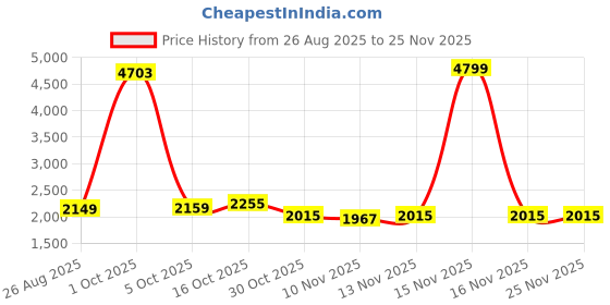 myntra.com StyleCast x Revolte Men Ethnic Motifs Printed Loose Fit Trousers stylecast x revolte Price History Graph from 26 Aug 2025 to 25 Nov 2025