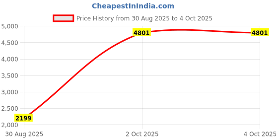 myntra.com StyleCast x Revolte Men Ethnic Motifs Printed Relaxed Fit Track Pants stylecast x revolte Price History Graph from 30 Aug 2025 to 4 Oct 2025