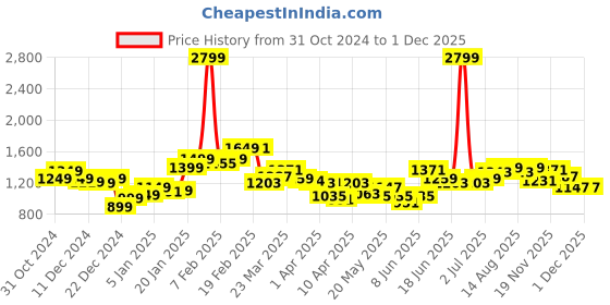 myntra.com StyleCast x Revolte Men Flared Easy Wash Pleated Chinos Trousers stylecast x revolte Price History Graph from 31 Oct 2024 to 30 Nov 2025
