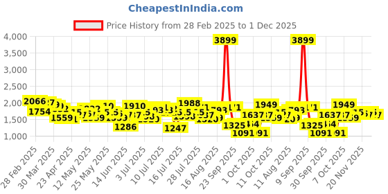 myntra.com StyleCast x Revolte Men Flared Jeans stylecast x revolte Price History Graph from 28 Feb 2025 to 1 Dec 2025
