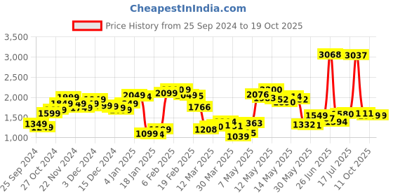 myntra.com StyleCast x Revolte Men Flared Light Fade Jeans stylecast x revolte Price History Graph from 25 Sep 2024 to 18 Oct 2025