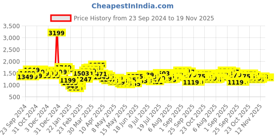 myntra.com StyleCast x Revolte Men Flared Light Fade Jeans stylecast x revolte Price History Graph from 23 Sep 2024 to 19 Nov 2025