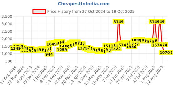 myntra.com StyleCast x Revolte Men Flared Light Fade Jeans stylecast x revolte Price History Graph from 27 Oct 2024 to 15 Oct 2025