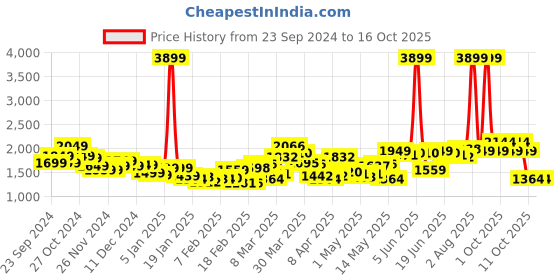 myntra.com StyleCast x Revolte Men Flared Light Fade Stretchable Jeans stylecast x revolte Price History Graph from 23 Sep 2024 to 16 Oct 2025
