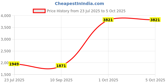 myntra.com StyleCast x Revolte Men Flared Mid-Rise Highly Distressed Heavy Fade Jeans stylecast x revolte Price History Graph from 23 Jul 2025 to 4 Oct 2025