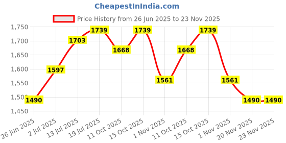 myntra.com StyleCast x Revolte Men Flared Mid-Rise Light Fade Printed Cotton Jeans stylecast x revolte Price History Graph from 26 Jun 2025 to 23 Nov 2025