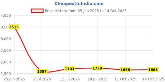 myntra.com StyleCast x Revolte Men Flared Mid-Rise Light Fade Printed Jeans stylecast x revolte Price History Graph from 25 Jun 2025 to 14 Oct 2025
