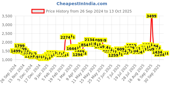 myntra.com StyleCast x Revolte Men Flared Mildly Distressed Light Fade Jeans stylecast x revolte Price History Graph from 26 Sep 2024 to 13 Oct 2025