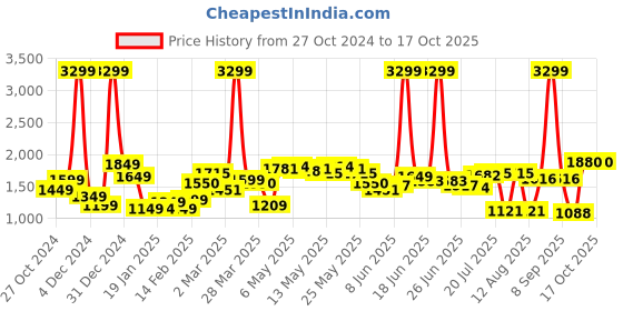 myntra.com StyleCast x Revolte Men Flared Mildly Distressed Light Fade Jeans stylecast x revolte Price History Graph from 27 Oct 2024 to 16 Oct 2025