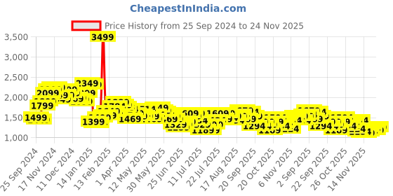 myntra.com StyleCast x Revolte Men Flared Slash Knee Light Fade Jeans stylecast x revolte Price History Graph from 25 Sep 2024 to 24 Nov 2025