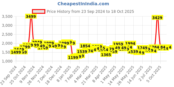 myntra.com StyleCast x Revolte Men Flared Slash Knee Light Fade Jeans stylecast x revolte Price History Graph from 23 Sep 2024 to 18 Oct 2025
