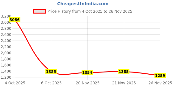 myntra.com StyleCast x Revolte Men Floral Printed Long Sleeve Sweatshirt stylecast x revolte Price History Graph from 4 Oct 2025 to 26 Nov 2025