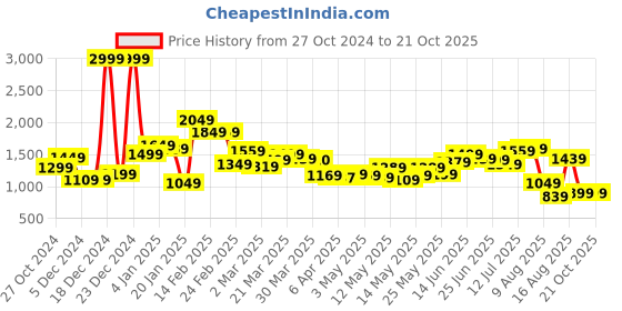 myntra.com StyleCast x Revolte Men Floral Printed Shorts stylecast x revolte Price History Graph from 27 Oct 2024 to 19 Oct 2025