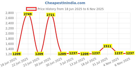 myntra.com StyleCast x Revolte Men Floral Printed Spread Collar Casual Shirt stylecast x revolte Price History Graph from 18 Jun 2025 to 6 Nov 2025