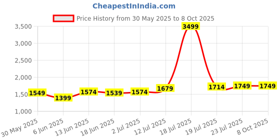 myntra.com StyleCast x Revolte Men Front-Open Hooded Sweater stylecast x revolte Price History Graph from 30 May 2025 to 7 Oct 2025