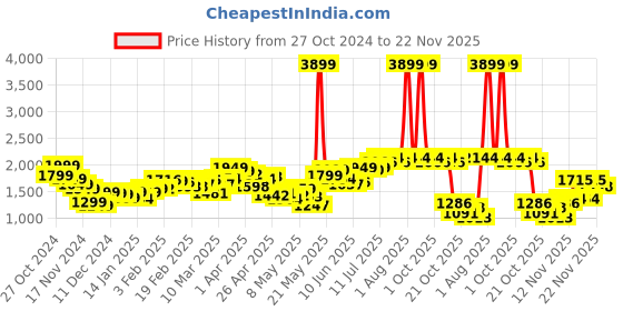 myntra.com StyleCast x Revolte Men Front-Open Round Neck Solid Casual Sweaters stylecast x revolte Price History Graph from 27 Oct 2024 to 21 Nov 2025