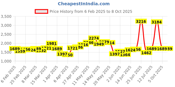 myntra.com StyleCast x Revolte Men Front-Open Sweatshirt stylecast x revolte Price History Graph from 6 Feb 2025 to 5 Oct 2025