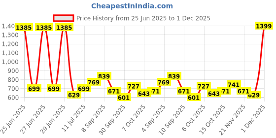 myntra.com StyleCast x Revolte Men Full Rim Blue UV Protected Square Sunglasses M114ZS86229C19_F stylecast x revolte Price History Graph from 25 Jun 2025 to 1 Dec 2025