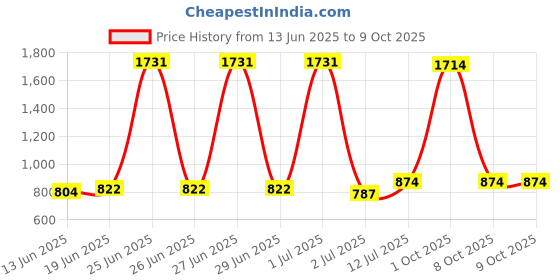 myntra.com StyleCast x Revolte Men Full Rim Polarised and UV Protected Lens Square Sunglasses stylecast x revolte Price History Graph from 13 Jun 2025 to 8 Oct 2025