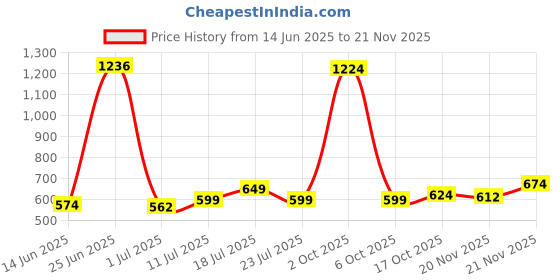 myntra.com StyleCast x Revolte Men Full Rim Square Sunglasses stylecast x revolte Price History Graph from 14 Jun 2025 to 21 Nov 2025