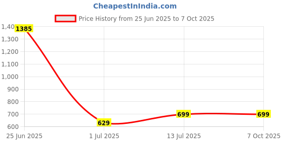 myntra.com StyleCast x Revolte Men Full Rim Square Sunglasses With UV Protected Lens M114ZS86229C20_F stylecast x revolte Price History Graph from 25 Jun 2025 to 7 Oct 2025