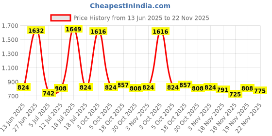 myntra.com StyleCast x Revolte Men Full Rim UV Protected Lens Metal Aviator Sunglasses stylecast x revolte Price History Graph from 13 Jun 2025 to 22 Nov 2025
