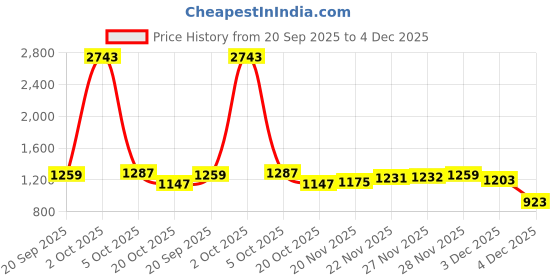 myntra.com StyleCast x Revolte Men Full Sleeve Round Neck Sweatshirt stylecast x revolte Price History Graph from 20 Sep 2025 to 4 Dec 2025