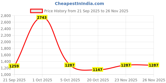 myntra.com StyleCast x Revolte Men Full Sleeve Sweatshirt stylecast x revolte Price History Graph from 21 Sep 2025 to 25 Nov 2025