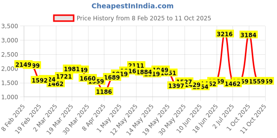 myntra.com StyleCast x Revolte Men Fuzzy Hooded Sweatshirt stylecast x revolte Price History Graph from 8 Feb 2025 to 10 Oct 2025