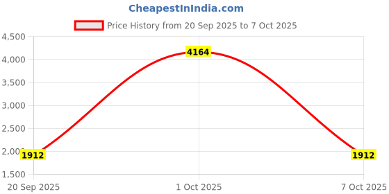 myntra.com StyleCast x Revolte Men Geometric Backpack stylecast x revolte Price History Graph from 20 Sep 2025 to 7 Oct 2025