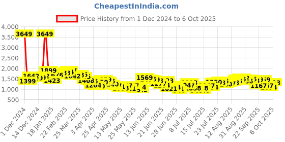 myntra.com StyleCast x Revolte Men Geometric Printed Easy Wash Joggers stylecast x revolte Price History Graph from 1 Dec 2024 to 6 Oct 2025