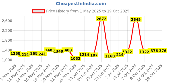 myntra.com StyleCast x Revolte Men Geometric Printed Mid-Rise Regular Fit Cotton Shorts stylecast x revolte Price History Graph from 1 May 2025 to 16 Oct 2025