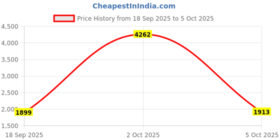 myntra.com StyleCast x Revolte Men Geometric Printed Pullover Sweater stylecast x revolte Price History Graph from 18 Sep 2025 to 5 Oct 2025