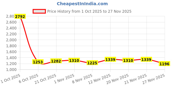 myntra.com StyleCast x Revolte Men Geometric Printed V-Neck Sweater Vest stylecast x revolte Price History Graph from 1 Oct 2025 to 27 Nov 2025