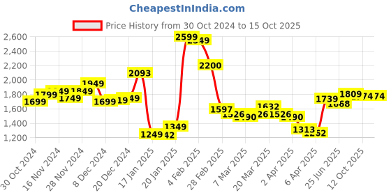 myntra.com StyleCast x Revolte Men Gingham Checks Opaque Checked Casual Shirt stylecast x revolte Price History Graph from 30 Oct 2024 to 14 Oct 2025