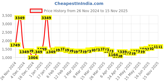 myntra.com StyleCast x Revolte Men Gingham Checks Opaque Checked Casual Shirt stylecast x revolte Price History Graph from 26 Nov 2024 to 15 Nov 2025