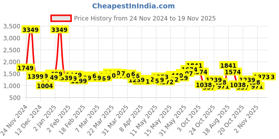 myntra.com StyleCast x Revolte Men Gingham Checks Opaque Checked Casual Shirt stylecast x revolte Price History Graph from 24 Nov 2024 to 19 Nov 2025