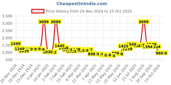 myntra.com StyleCast x Revolte Men Gingham Checks Opaque Checked Casual Shirt stylecast x revolte Price History Graph from 24 Nov 2024 to 15 Oct 2025