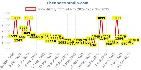myntra.com StyleCast x Revolte Men Gingham Checks Opaque Checked Casual Shirt stylecast x revolte Price History Graph from 24 Nov 2024 to 19 Nov 2025