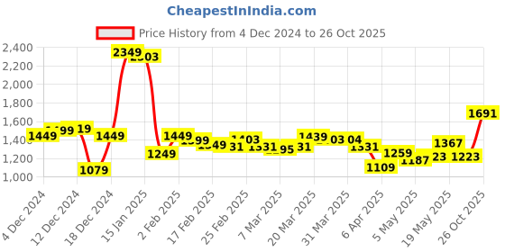 myntra.com StyleCast x Revolte Men Gingham Checks Opaque Checked Casual Shirt stylecast x revolte Price History Graph from 4 Dec 2024 to 26 Oct 2025