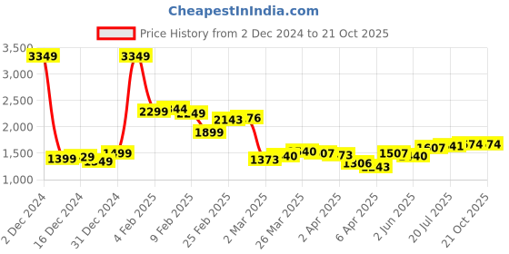 myntra.com StyleCast x Revolte Men Gingham Checks Opaque Checked Casual Shirt stylecast x revolte Price History Graph from 2 Dec 2024 to 19 Oct 2025