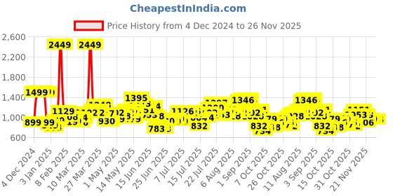 myntra.com StyleCast x Revolte Men Gingham Checks Opaque Checked Casual Shirt stylecast x revolte Price History Graph from 4 Dec 2024 to 25 Nov 2025
