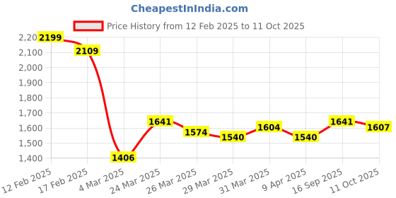 myntra.com StyleCast x Revolte Men Gingham Checks Opaque Checked Casual Shirt stylecast x revolte Price History Graph from 12 Feb 2025 to 11 Oct 2025