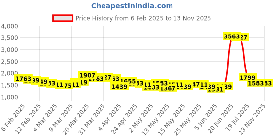 myntra.com StyleCast x Revolte Men Gingham Checks Opaque Checked Casual Shirt stylecast x revolte Price History Graph from 6 Feb 2025 to 12 Nov 2025
