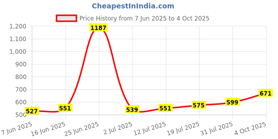 myntra.com StyleCast x Revolte Men Gold-Plated Artificial Beaded Elasticated Bracelet stylecast x revolte Price History Graph from 7 Jun 2025 to 4 Oct 2025