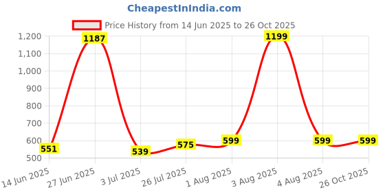 myntra.com StyleCast x Revolte Men Gold-Plated Bracelet stylecast x revolte Price History Graph from 14 Jun 2025 to 26 Oct 2025