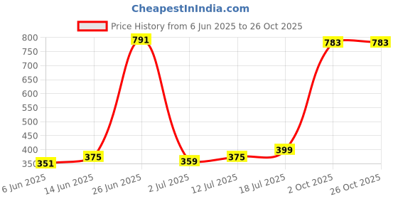 myntra.com StyleCast x Revolte Men Gold-Plated Cuff Bracelet stylecast x revolte Price History Graph from 6 Jun 2025 to 26 Oct 2025