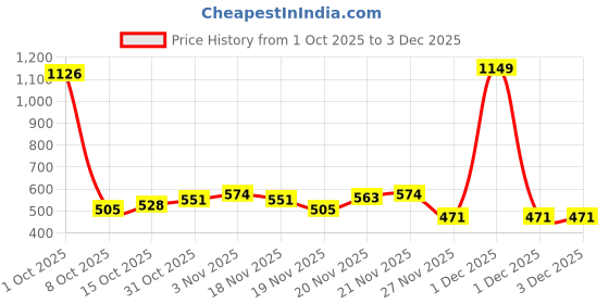 myntra.com StyleCast x Revolte Men Gold-Plated Cuff Bracelet stylecast x revolte Price History Graph from 1 Oct 2025 to 1 Dec 2025