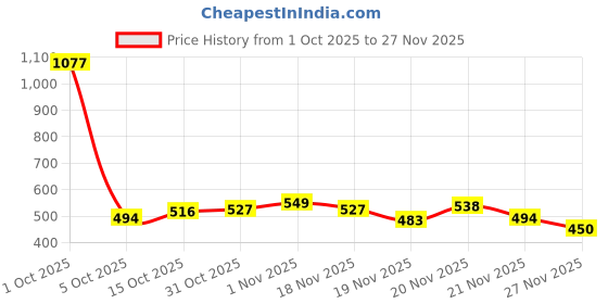 myntra.com StyleCast x Revolte Men Gold-Plated Cuff Bracelet stylecast x revolte Price History Graph from 1 Oct 2025 to 27 Nov 2025